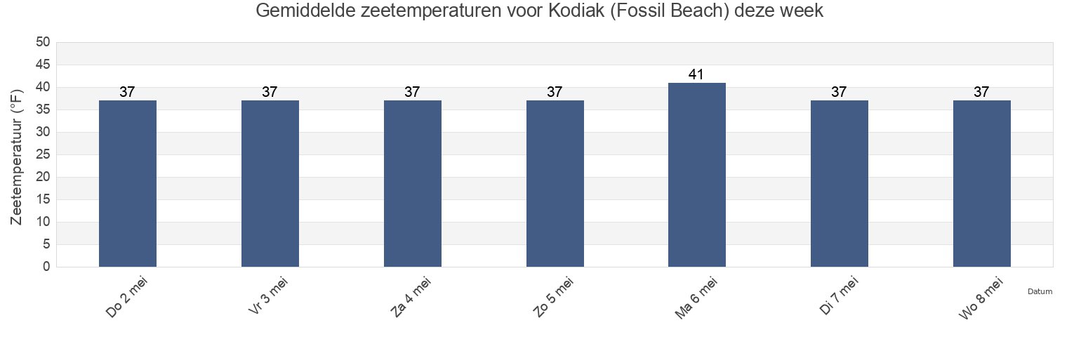 Gemiddelde zeetemperaturen voor Kodiak (Fossil Beach), Kodiak Island Borough, Alaska, United States deze week