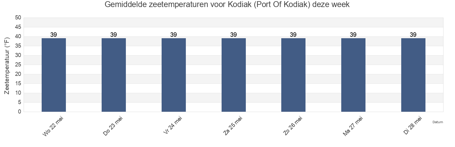Gemiddelde zeetemperaturen voor Kodiak (Port Of Kodiak), Kodiak Island Borough, Alaska, United States deze week