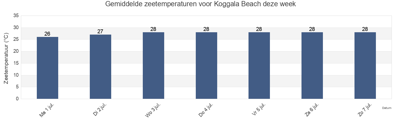 Gemiddelde zeetemperaturen voor Koggala Beach, Galle District, Southern, Sri Lanka deze week
