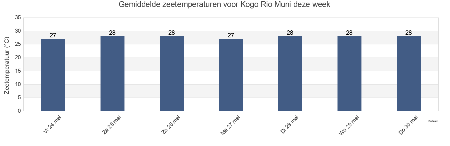 Gemiddelde zeetemperaturen voor Kogo Rio Muni, Cogo, Litoral, Equatorial Guinea deze week