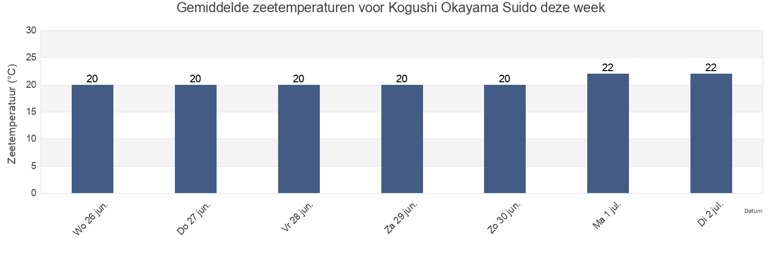 Gemiddelde zeetemperaturen voor Kogushi Okayama Suido, Setouchi Shi, Okayama, Japan deze week