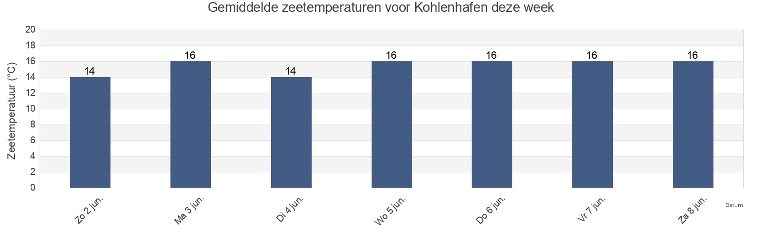 Gemiddelde zeetemperaturen voor Kohlenhafen, Bremen, Germany deze week