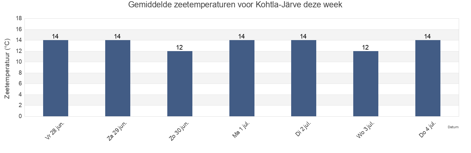 Gemiddelde zeetemperaturen voor Kohtla-Järve, Kohtla-Järve linn, Ida-Virumaa, Estonia deze week