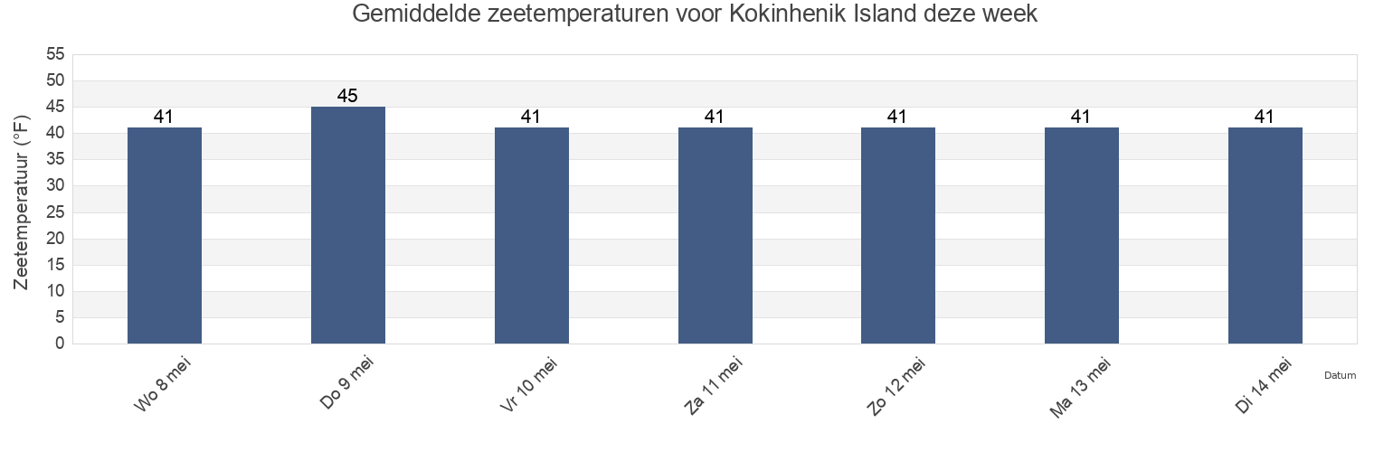 Gemiddelde zeetemperaturen voor Kokinhenik Island, Valdez-Cordova Census Area, Alaska, United States deze week