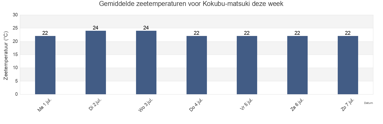 Gemiddelde zeetemperaturen voor Kokubu-matsuki, Kirishima Shi, Kagoshima, Japan deze week