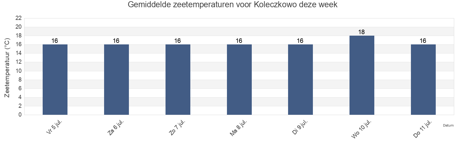 Gemiddelde zeetemperaturen voor Koleczkowo, Powiat wejherowski, Pomerania, Poland deze week