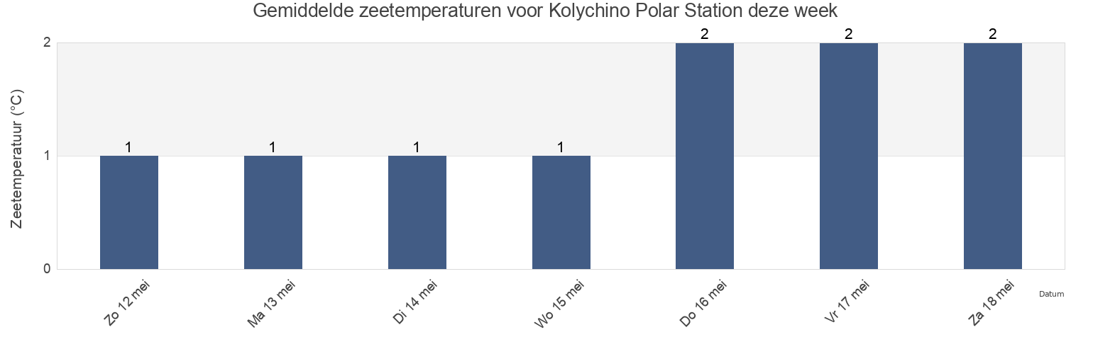 Gemiddelde zeetemperaturen voor Kolychino Polar Station, Chukotskiy Rayon, Chukotka, Russia deze week