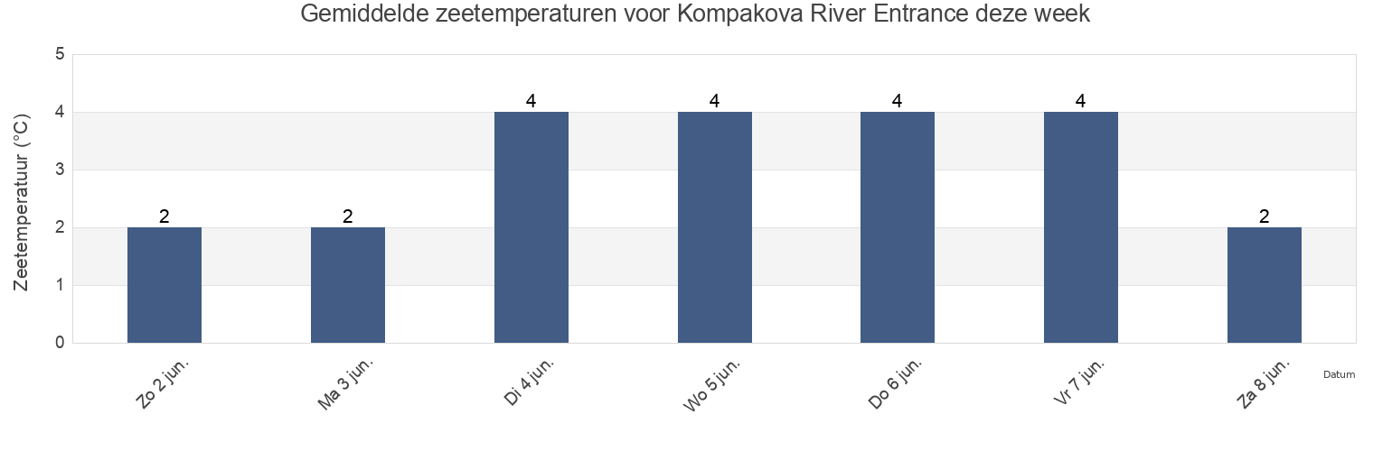 Gemiddelde zeetemperaturen voor Kompakova River Entrance, Sobolevskiy Rayon, Kamchatka, Russia deze week