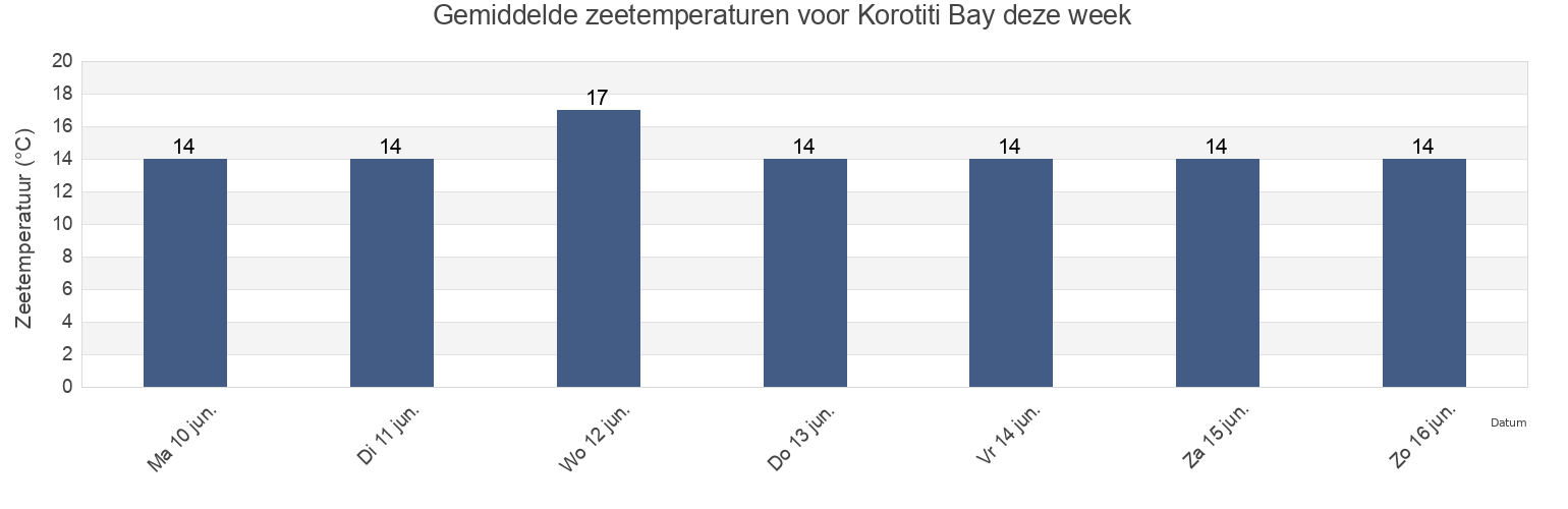 Gemiddelde zeetemperaturen voor Korotiti Bay, Auckland, Auckland, New Zealand deze week