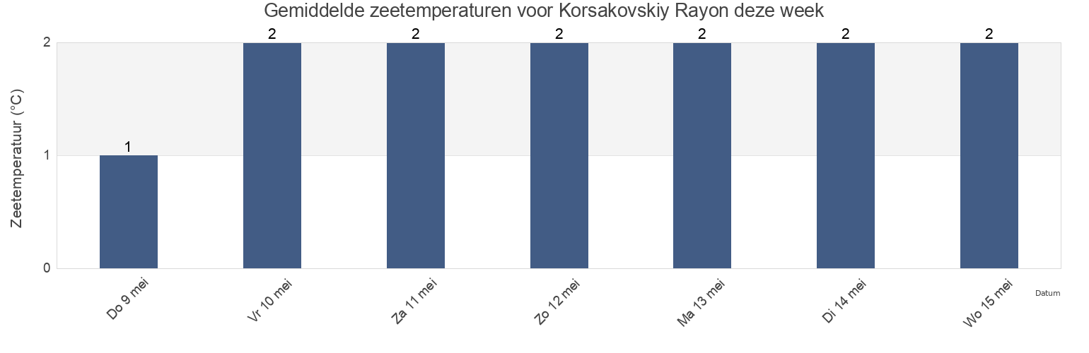 Gemiddelde zeetemperaturen voor Korsakovskiy Rayon, Sakhalin Oblast, Russia deze week