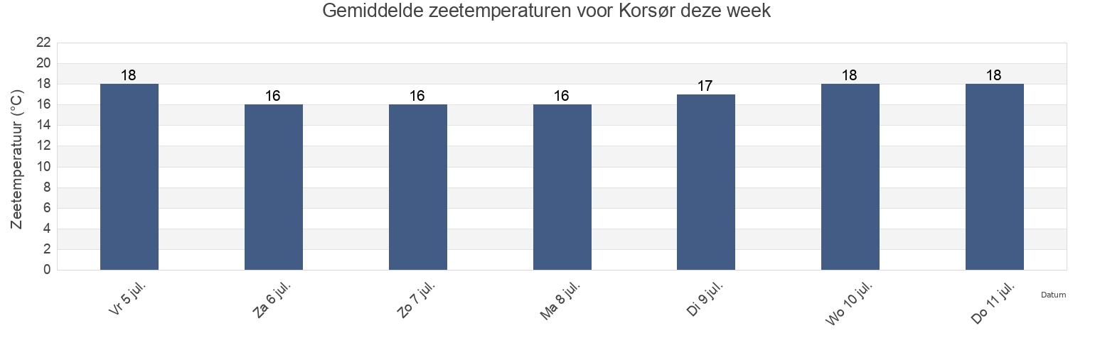 Gemiddelde zeetemperaturen voor Korsør, Slagelse Kommune, Zealand, Denmark deze week