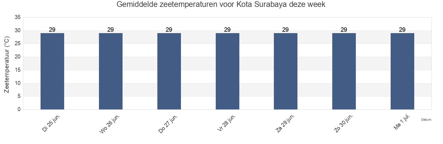 Gemiddelde zeetemperaturen voor Kota Surabaya, East Java, Indonesia deze week