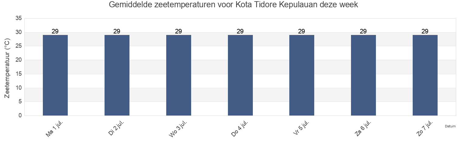 Gemiddelde zeetemperaturen voor Kota Tidore Kepulauan, North Maluku, Indonesia deze week
