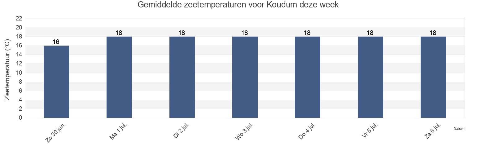 Gemiddelde zeetemperaturen voor Koudum, Sûdwest Fryslân, Friesland, Netherlands deze week