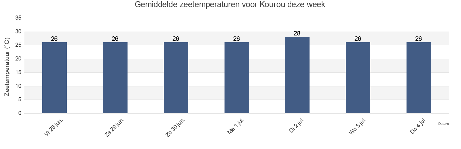 Gemiddelde zeetemperaturen voor Kourou, Guyane, Guyane, French Guiana deze week