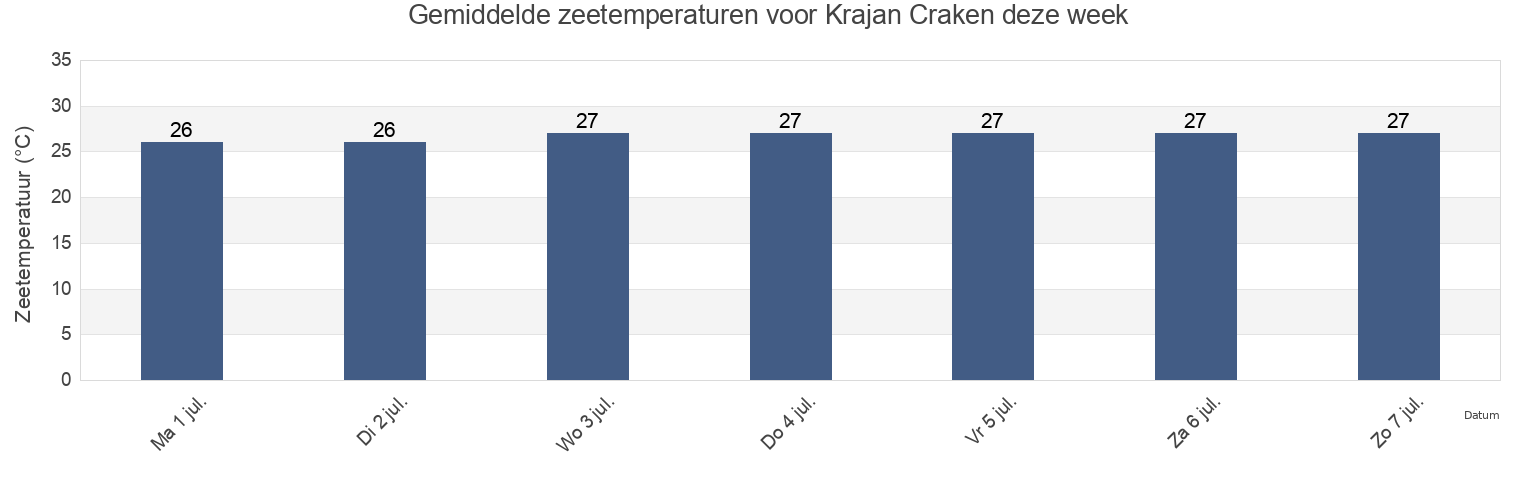 Gemiddelde zeetemperaturen voor Krajan Craken, East Java, Indonesia deze week