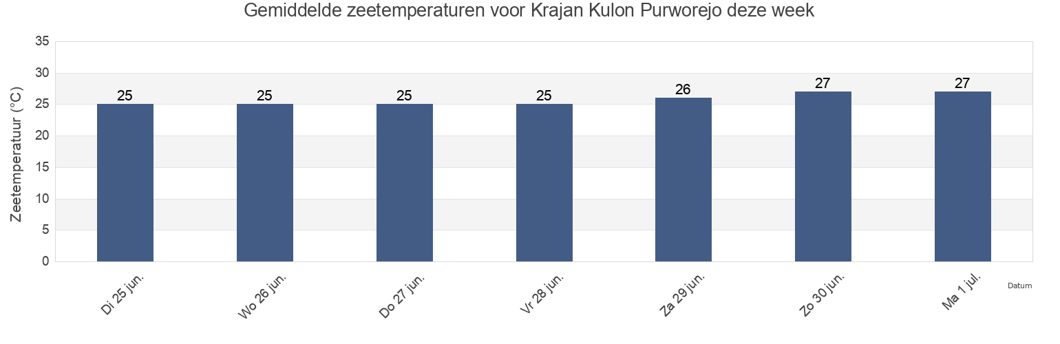 Gemiddelde zeetemperaturen voor Krajan Kulon Purworejo, East Java, Indonesia deze week