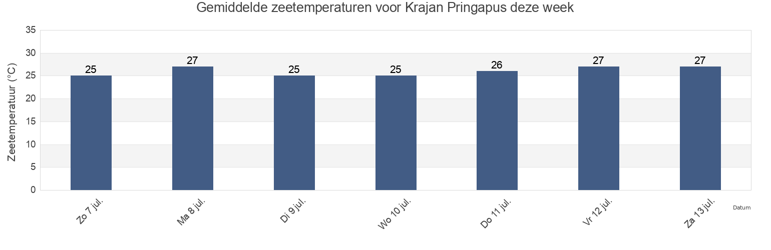 Gemiddelde zeetemperaturen voor Krajan Pringapus, East Java, Indonesia deze week