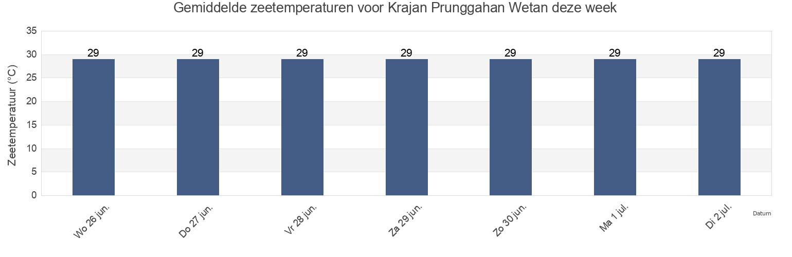 Gemiddelde zeetemperaturen voor Krajan Prunggahan Wetan, East Java, Indonesia deze week