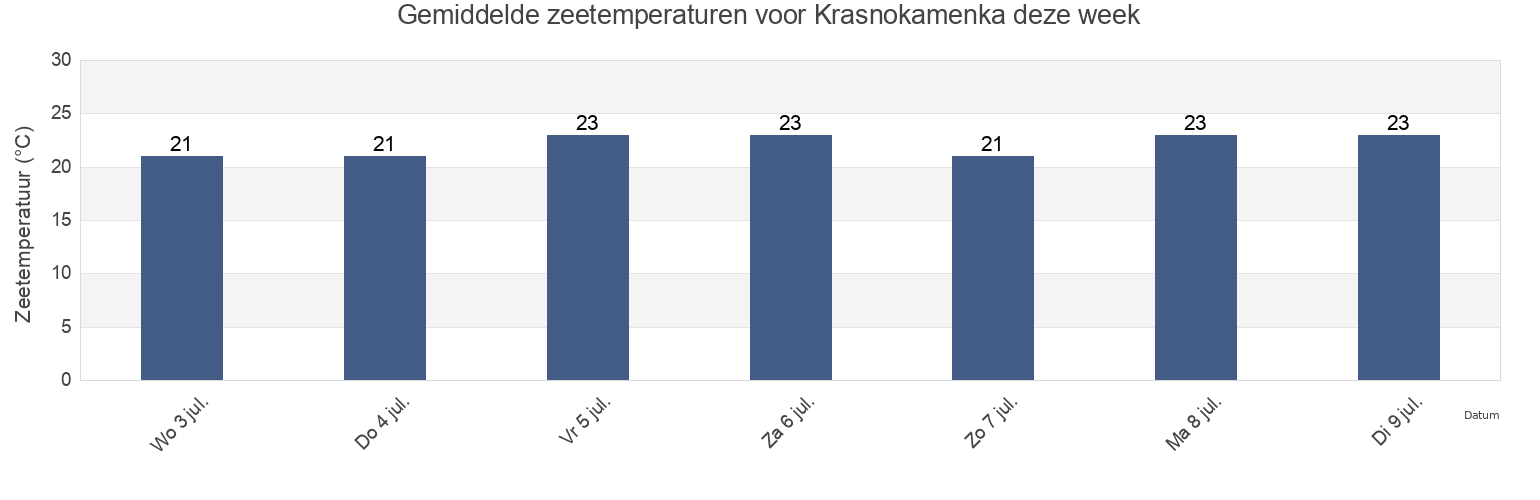 Gemiddelde zeetemperaturen voor Krasnokamenka, Gorodskoy okrug Yalta, Crimea, Ukraine deze week
