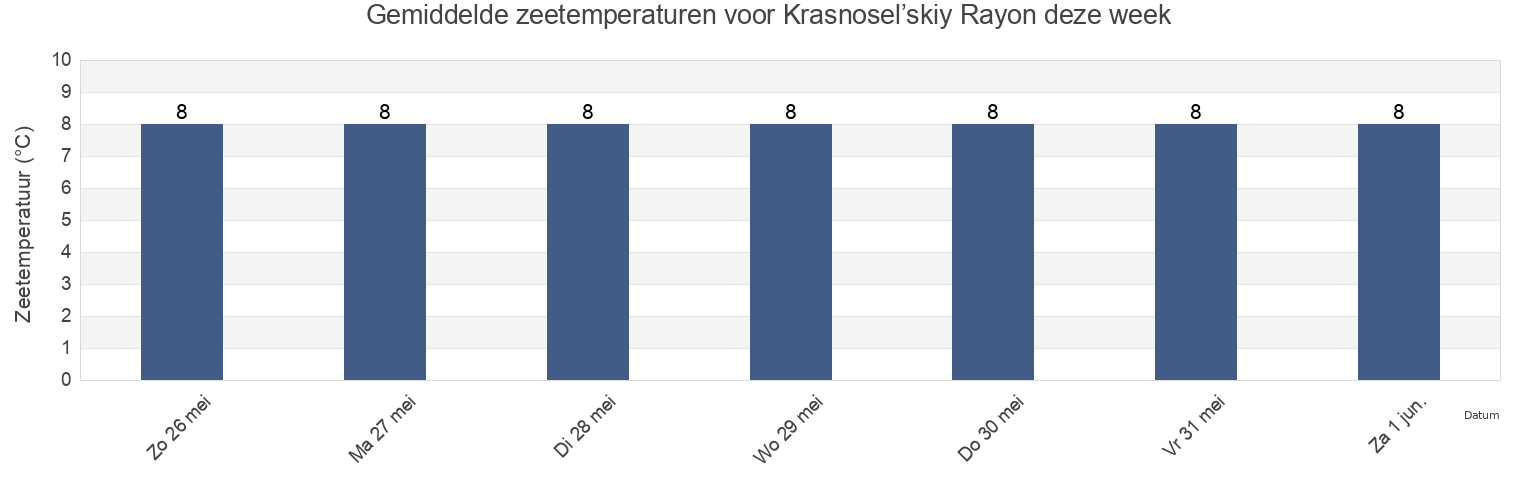 Gemiddelde zeetemperaturen voor Krasnosel’skiy Rayon, St.-Petersburg, Russia deze week