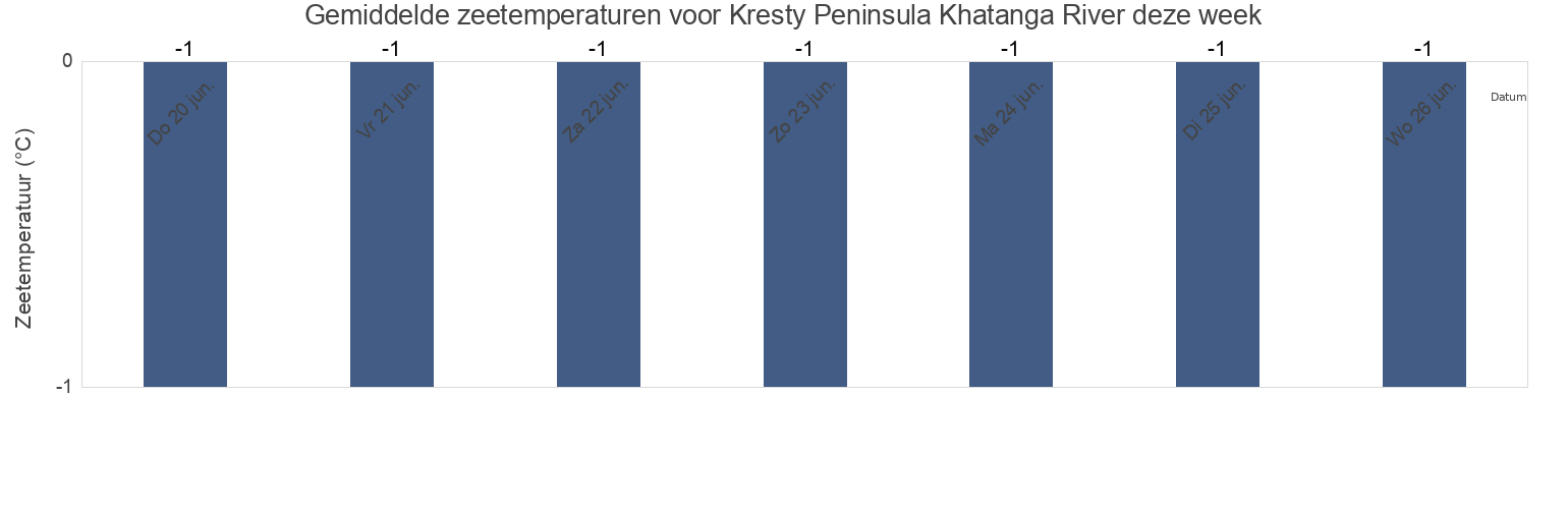 Gemiddelde zeetemperaturen voor Kresty Peninsula Khatanga River, Taymyrsky Dolgano-Nenetsky District, Krasnoyarskiy, Russia deze week