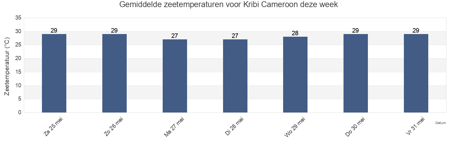 Gemiddelde zeetemperaturen voor Kribi Cameroon, Río Campo, Litoral, Equatorial Guinea deze week