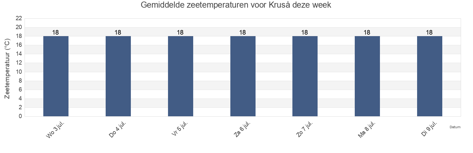 Gemiddelde zeetemperaturen voor Kruså, Aabenraa Kommune, South Denmark, Denmark deze week