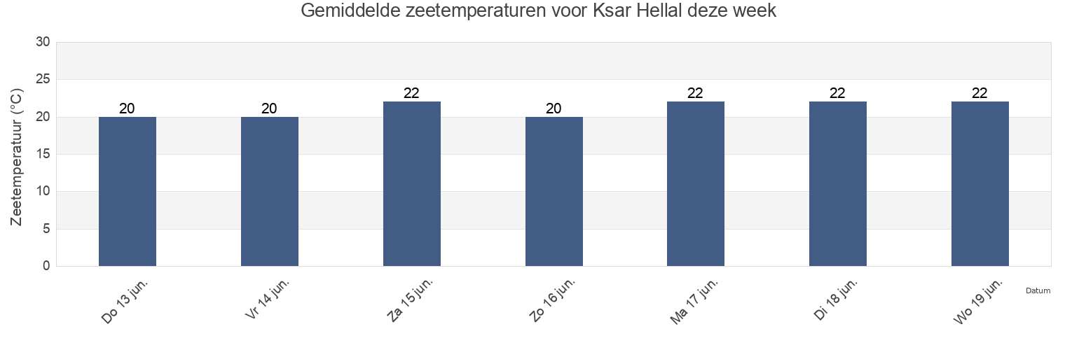 Gemiddelde zeetemperaturen voor Ksar Hellal, Ksar Helal, Al Munastīr, Tunisia deze week