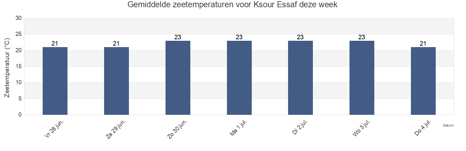 Gemiddelde zeetemperaturen voor Ksour Essaf, Ksour Essaf, Al Mahdīyah, Tunisia deze week