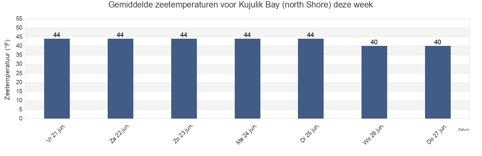 Gemiddelde zeetemperaturen voor Kujulik Bay (north Shore), Lake and Peninsula Borough, Alaska, United States deze week