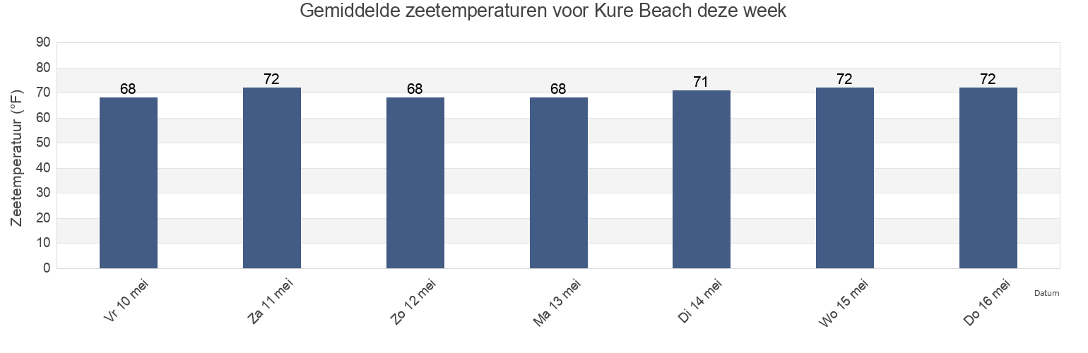 Gemiddelde zeetemperaturen voor Kure Beach, New Hanover County, North Carolina, United States deze week