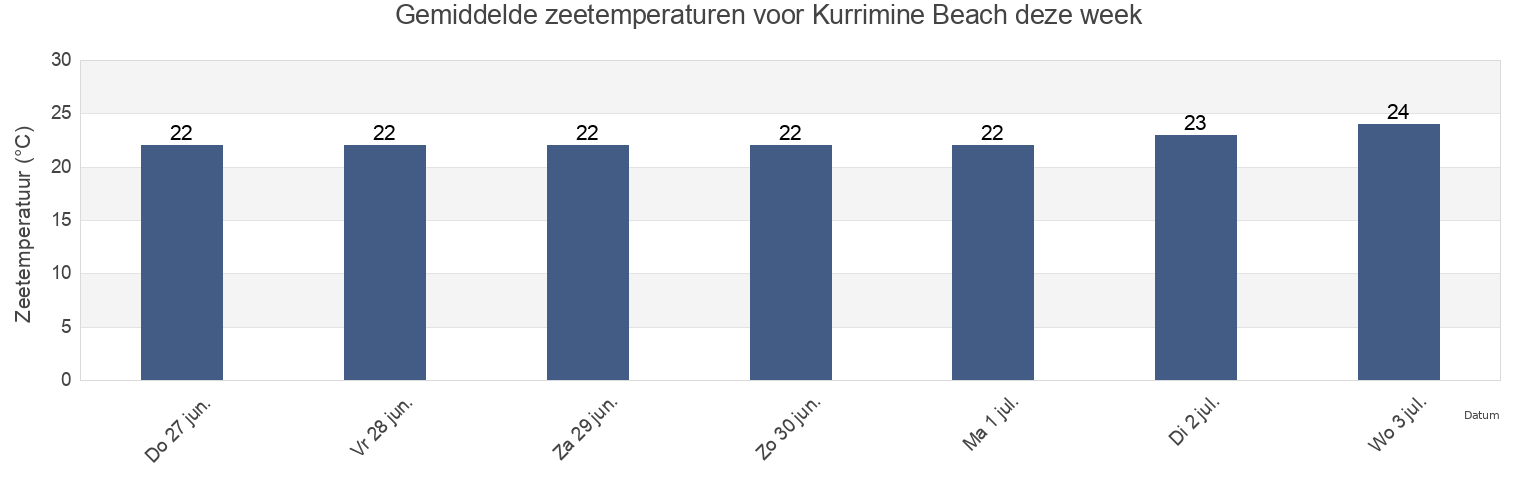 Gemiddelde zeetemperaturen voor Kurrimine Beach, Cassowary Coast, Queensland, Australia deze week