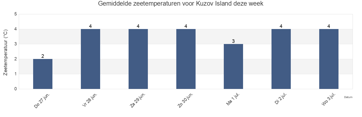 Gemiddelde zeetemperaturen voor Kuzov Island, Kemskiy Rayon, Karelia, Russia deze week
