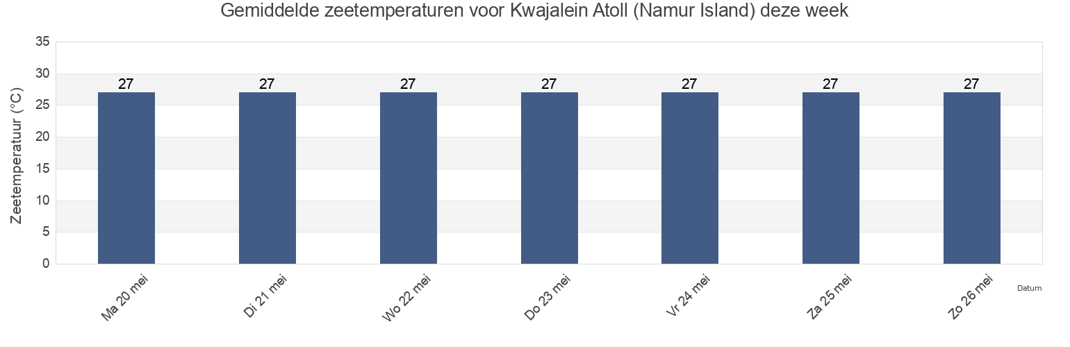Gemiddelde zeetemperaturen voor Kwajalein Atoll (Namur Island), Lelu Municipality, Kosrae, Micronesia deze week