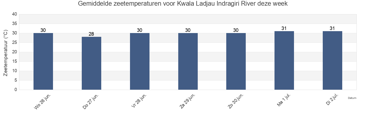 Gemiddelde zeetemperaturen voor Kwala Ladjau Indragiri River, Kabupaten Indragiri Hilir, Riau, Indonesia deze week