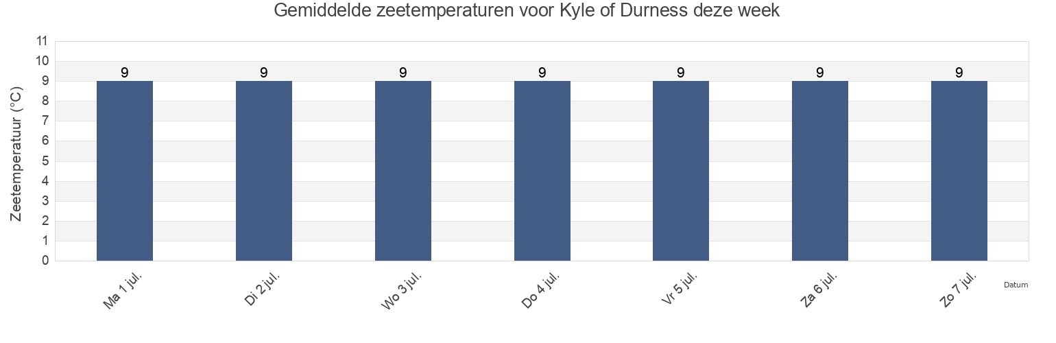 Gemiddelde zeetemperaturen voor Kyle of Durness, Orkney Islands, Scotland, United Kingdom deze week
