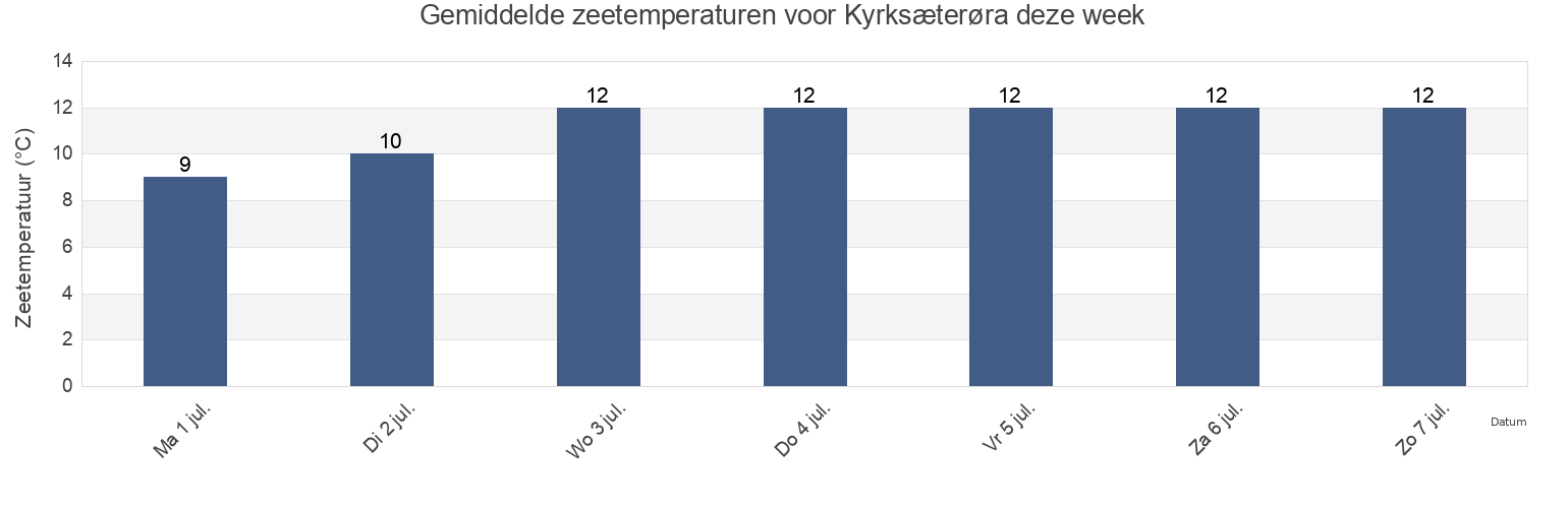 Gemiddelde zeetemperaturen voor Kyrksæterøra, Heim, Trøndelag, Norway deze week