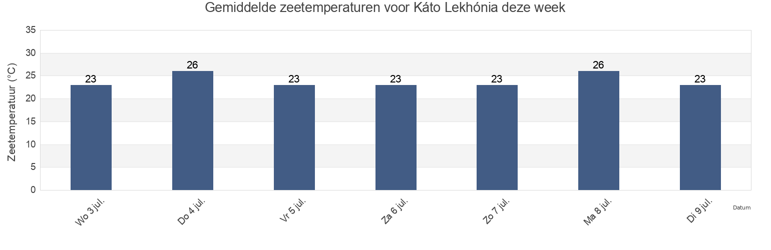 Gemiddelde zeetemperaturen voor Káto Lekhónia, Nomós Magnisías, Thessaly, Greece deze week