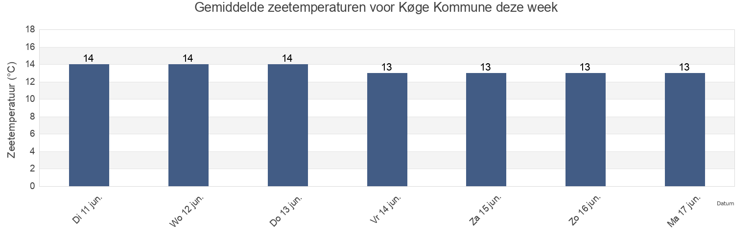 Gemiddelde zeetemperaturen voor Køge Kommune, Zealand, Denmark deze week