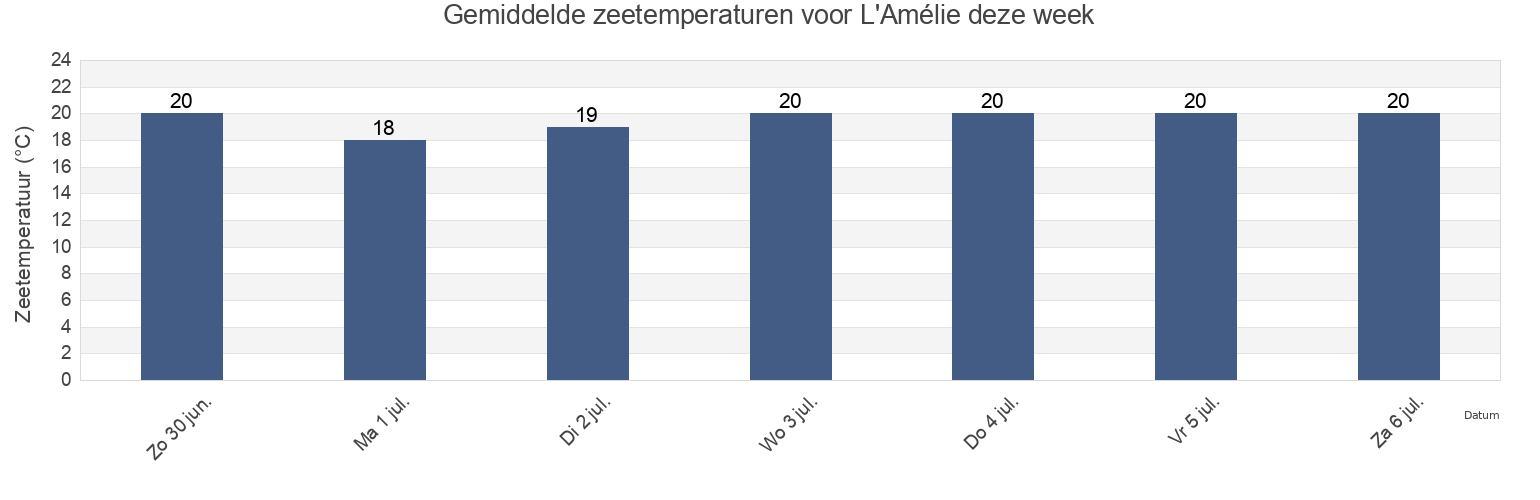 Gemiddelde zeetemperaturen voor L'Amélie, Gironde, Nouvelle-Aquitaine, France deze week