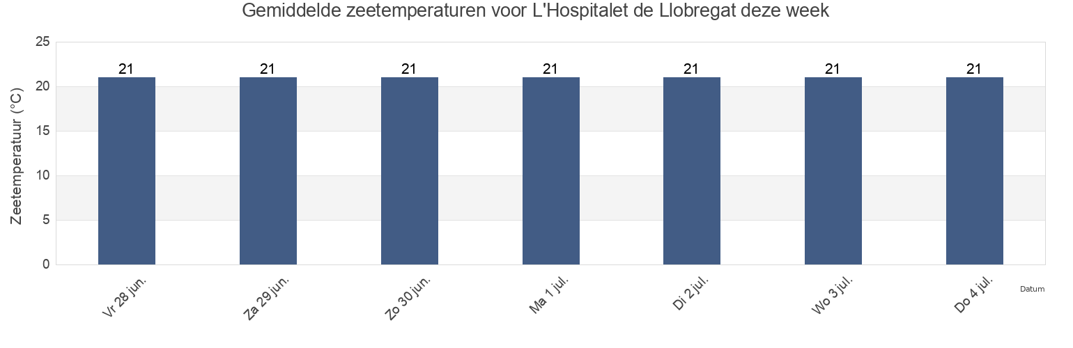 Gemiddelde zeetemperaturen voor L'Hospitalet de Llobregat, Província de Barcelona, Catalonia, Spain deze week