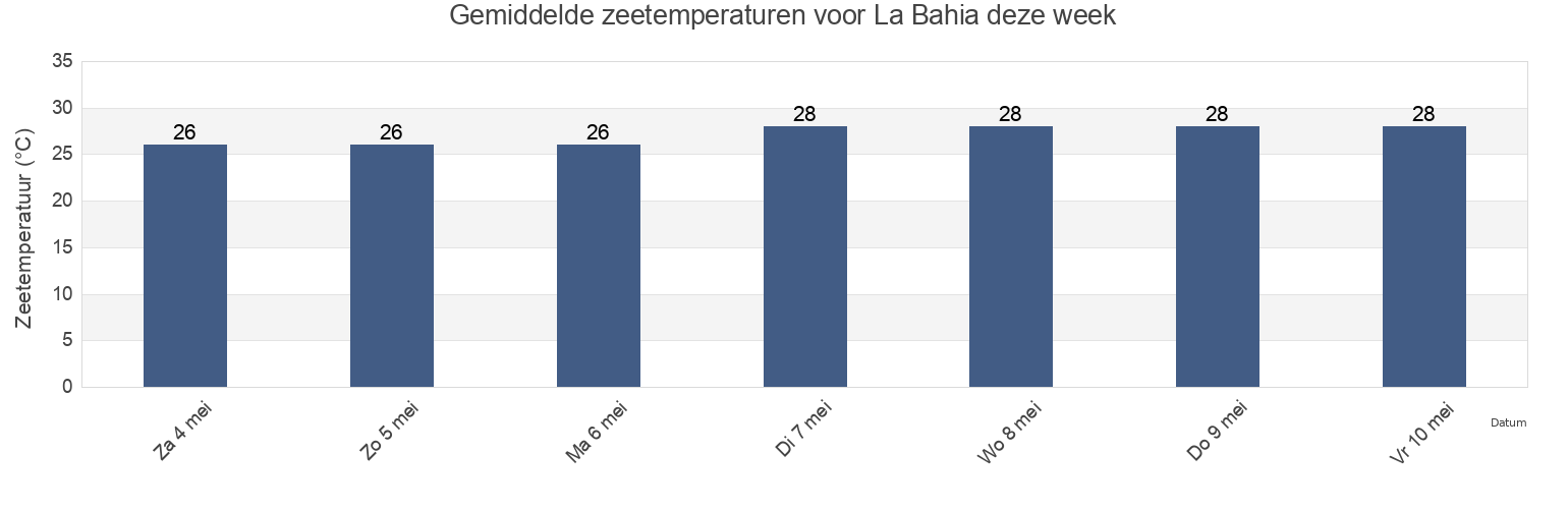 Gemiddelde zeetemperaturen voor La Bahia, Ramón Santana, San Pedro de Macorís, Dominican Republic deze week
