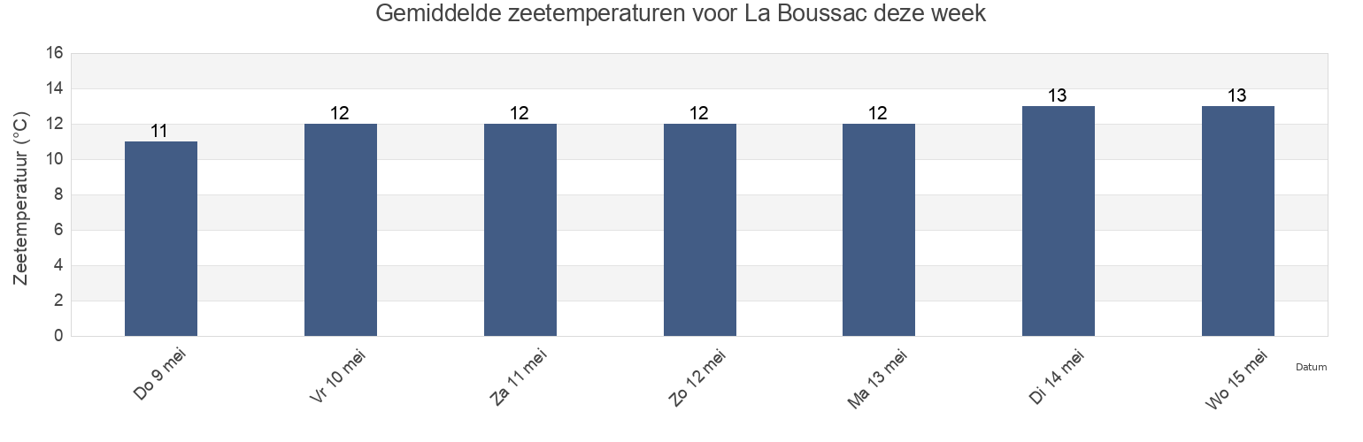 Gemiddelde zeetemperaturen voor La Boussac, Ille-et-Vilaine, Brittany, France deze week
