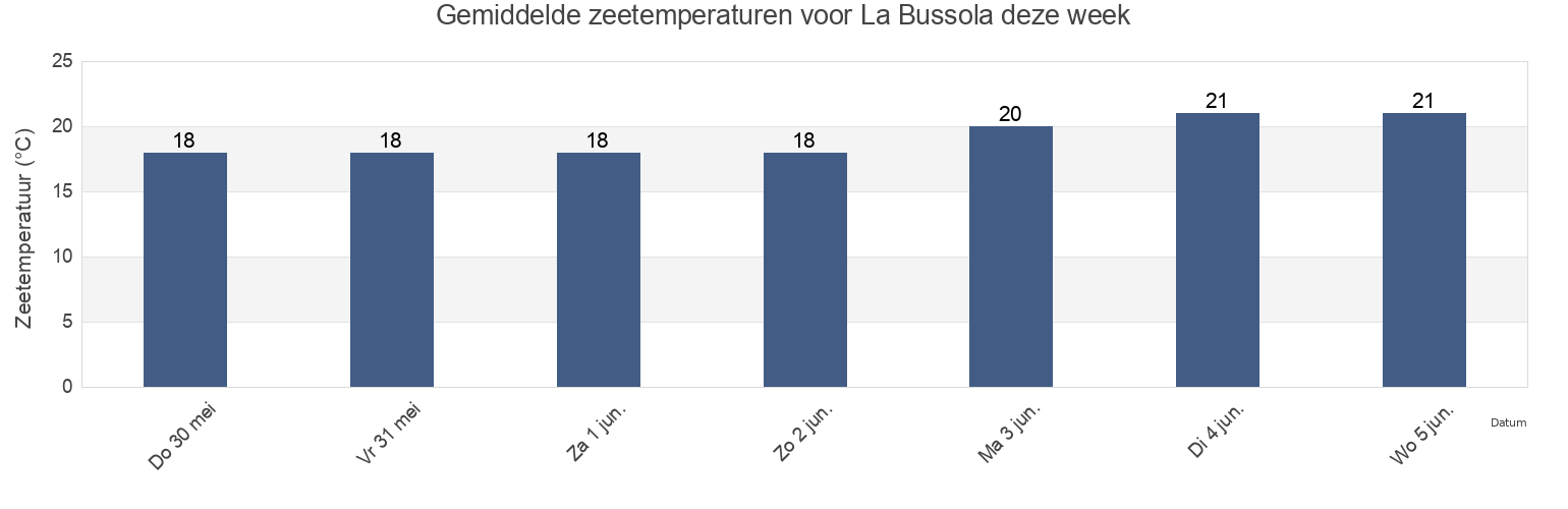 Gemiddelde zeetemperaturen voor La Bussola, Italy deze week