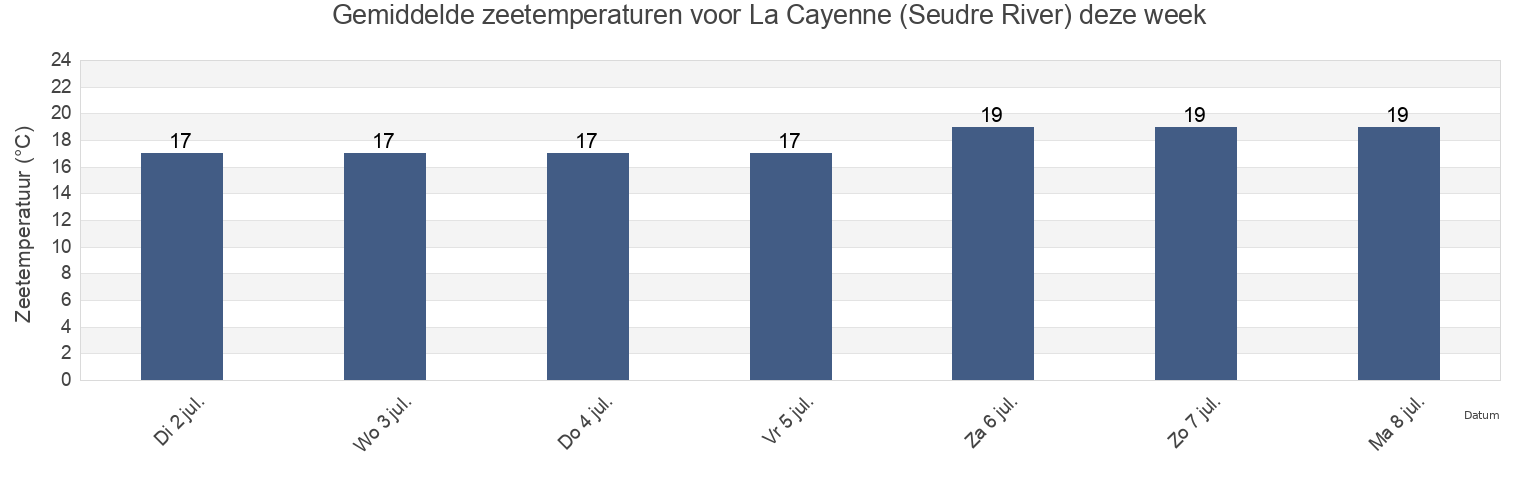 Gemiddelde zeetemperaturen voor La Cayenne (Seudre River), Charente-Maritime, Nouvelle-Aquitaine, France deze week
