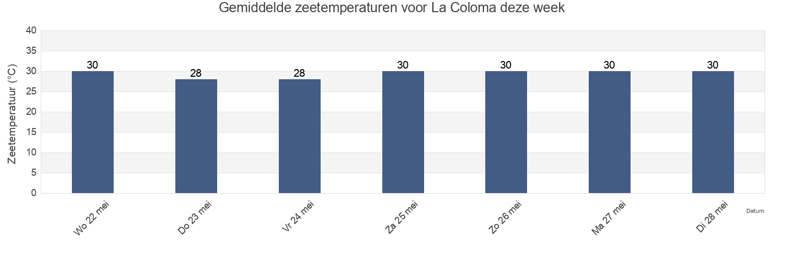 Gemiddelde zeetemperaturen voor La Coloma, Pinar del Río, Cuba deze week