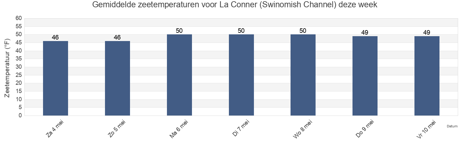 Gemiddelde zeetemperaturen voor La Conner (Swinomish Channel), Island County, Washington, United States deze week
