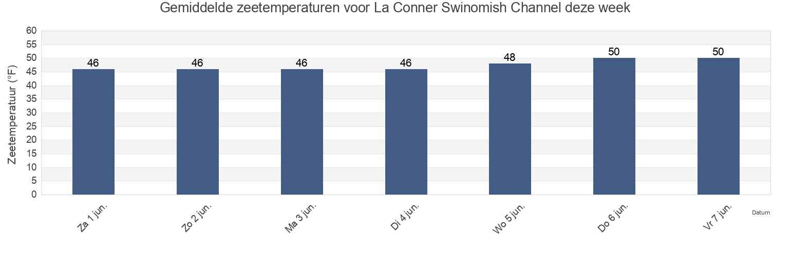Gemiddelde zeetemperaturen voor La Conner Swinomish Channel, Island County, Washington, United States deze week