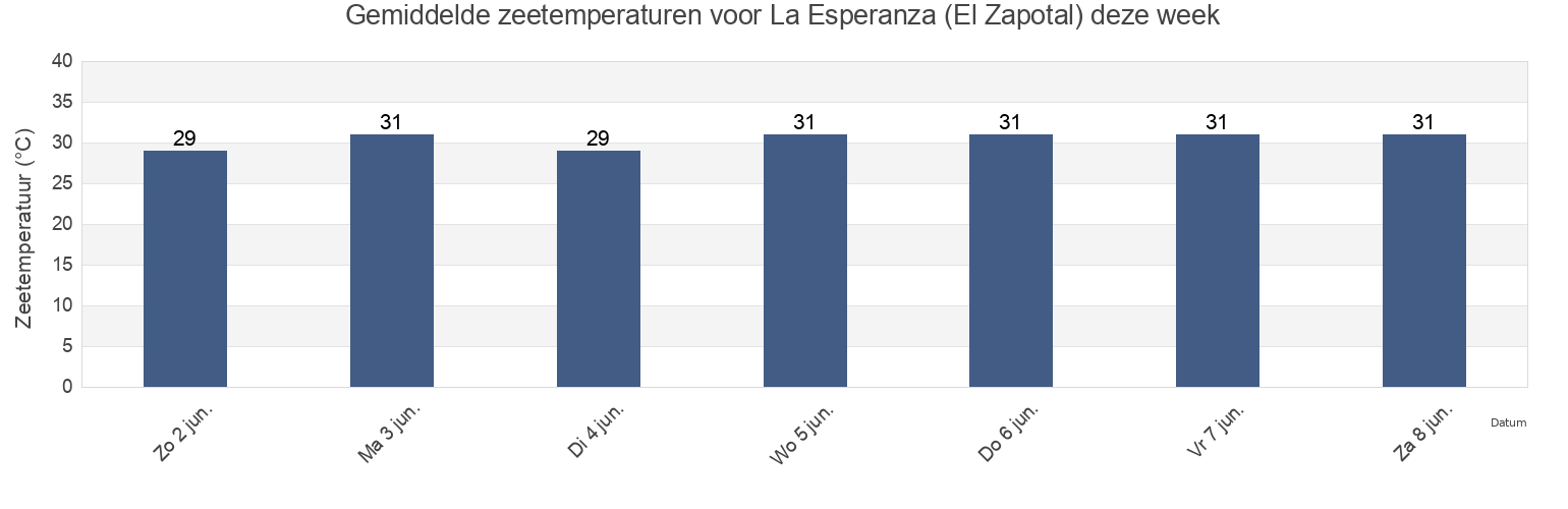 Gemiddelde zeetemperaturen voor La Esperanza (El Zapotal), Pijijiapan, Chiapas, Mexico deze week